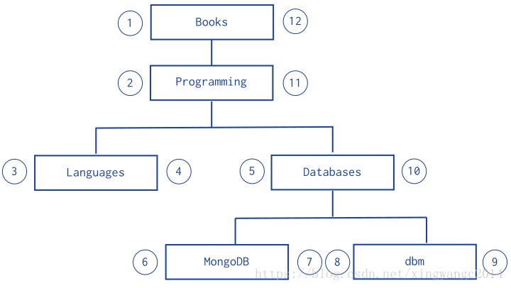 MongoDB快速入门demo mongodb model_数据模型_04