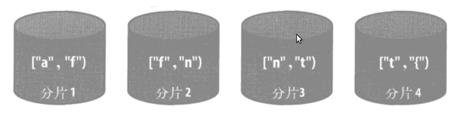 Mongodb 分片部署 mongodb对已有的数据分片_java_02