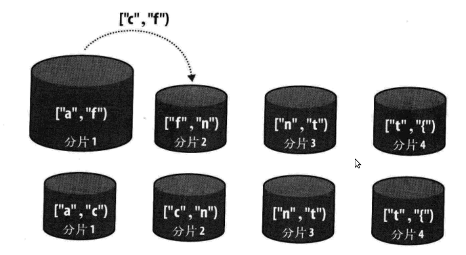 Mongodb 分片部署 mongodb对已有的数据分片_java_03