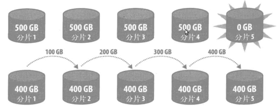 Mongodb 分片部署 mongodb对已有的数据分片_大数据_05