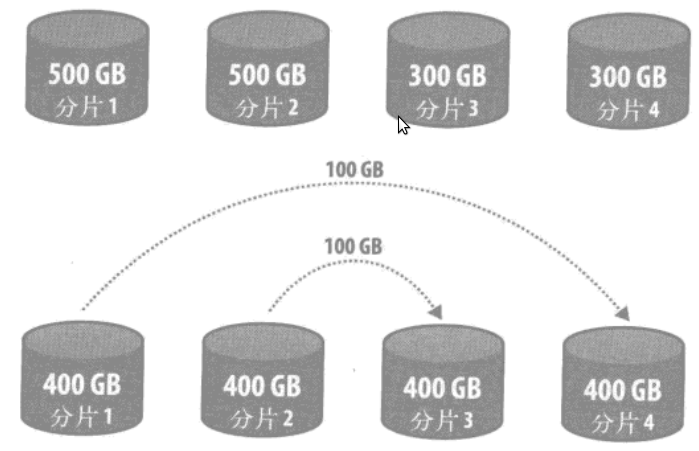 Mongodb 分片部署 mongodb对已有的数据分片_大数据_06