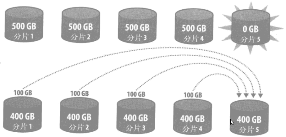 Mongodb 分片部署 mongodb对已有的数据分片_java_07