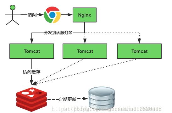 java redis缓存图片和 nginx磁盘直接读取比较 redis缓存图片_缓存