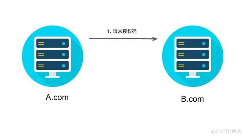 授权 java 授权码怎么获取_数据