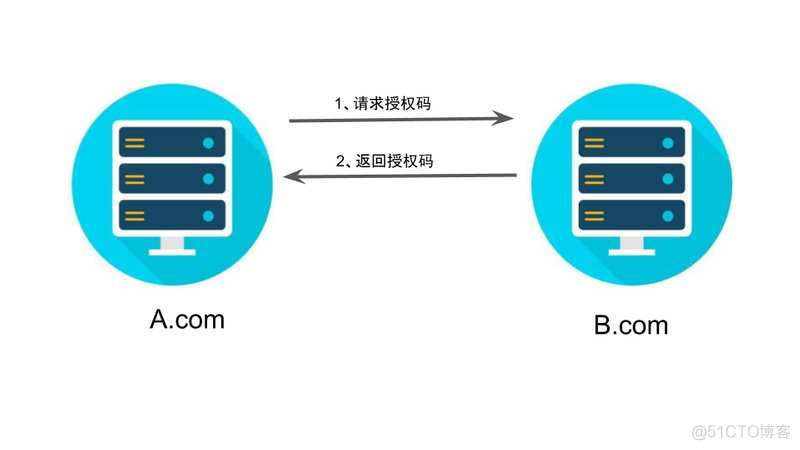 授权 java 授权码怎么获取_授权 java_02