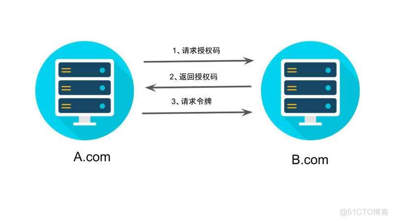 授权 java 授权码怎么获取_客户端_03