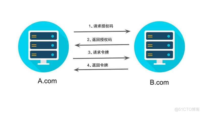 授权 java 授权码怎么获取_客户端_04