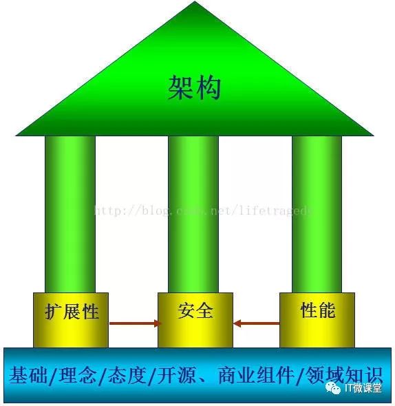 软件包架构与本机体系架构不符怎么回事 软件体系架构的定义_架构师_08