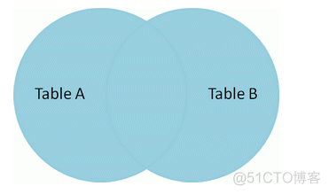 MySQL各种join的区别 mysql中的join用法_mysql_11