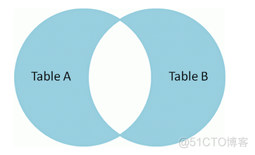 MySQL各种join的区别 mysql中的join用法_mysql_13