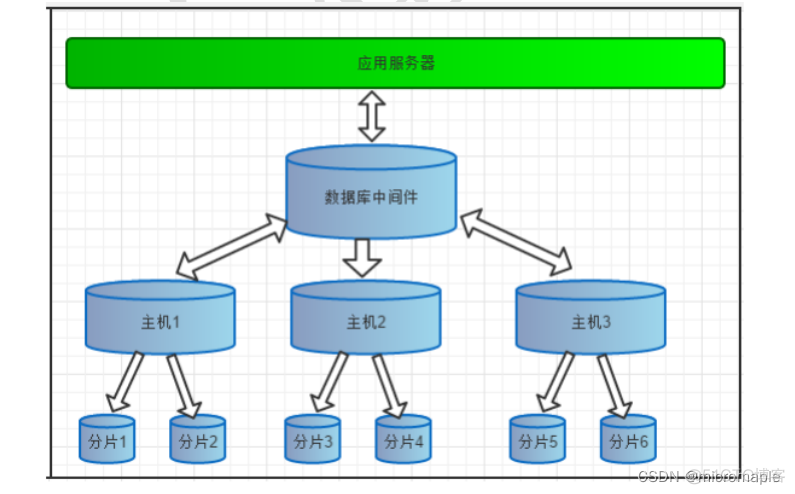 MySQL多数据源 mycat多数据源_xml_02