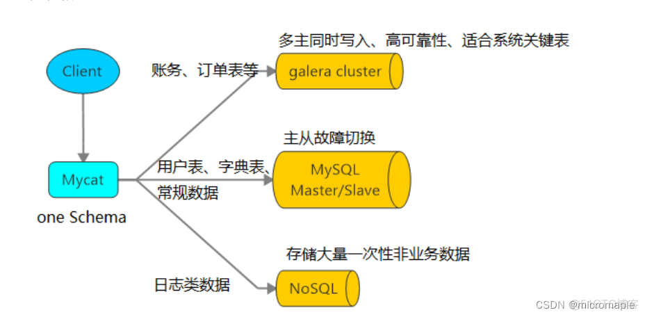 MySQL多数据源 mycat多数据源_数据库中间件_03