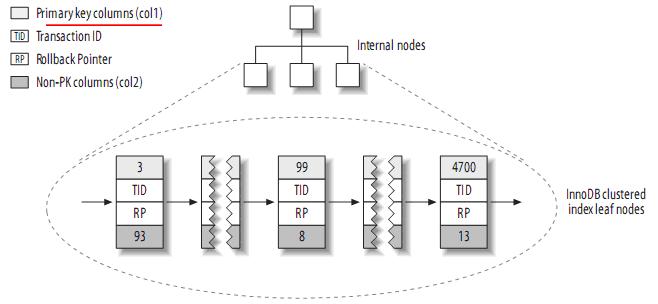 mysql冗余索引 视图 mysql索引占用空间_聚簇索引_08