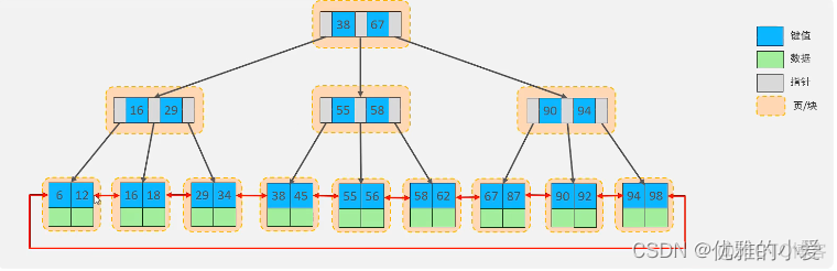 MySQL数据库索引原理 mysql数据库索引结构_数据库_06