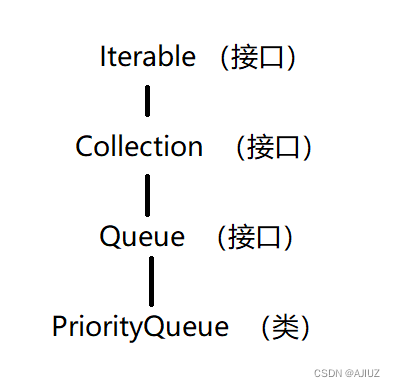 java 优先队列遍历 java优先队列最小堆_开发语言