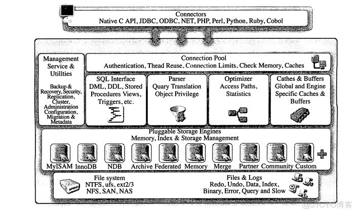 MySQL软件的体系结构是 mysql体系结构详解_存储引擎