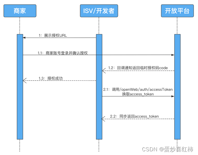 java对接聚水潭 聚水潭上架教程_java对接聚水潭_04