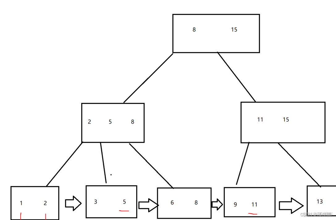 Mysql索引下推 mysql 索引_机器学习