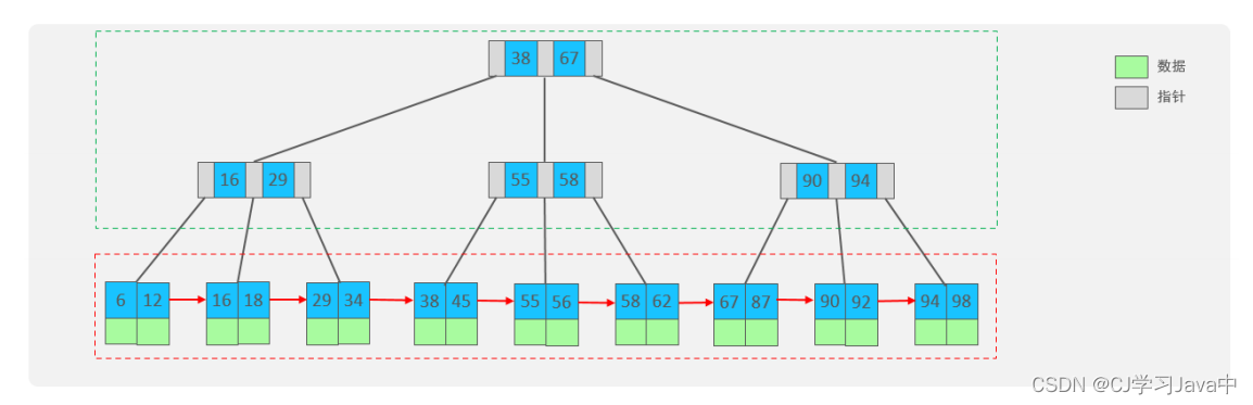 Mysql索引的两种结构有什么区别 mysql中的索引结构_数据结构_02