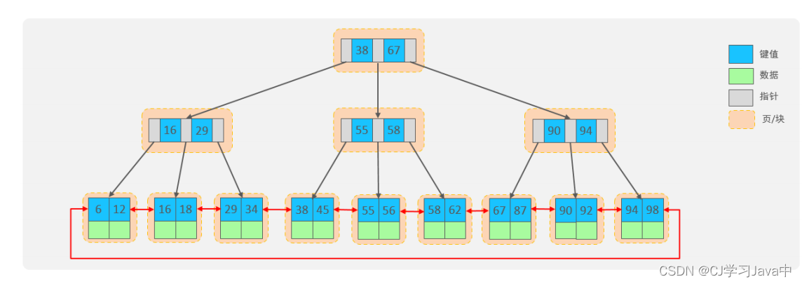 Mysql索引的两种结构有什么区别 mysql中的索引结构_数据结构_03