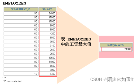 Mysql聚合函数中求数据总记录数的 mysql中聚合函数的使用_聚合函数