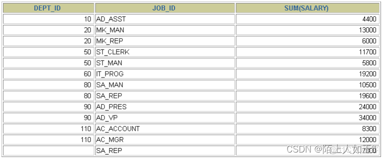 Mysql聚合函数中求数据总记录数的 mysql中聚合函数的使用_Mysql聚合函数中求数据总记录数的_10