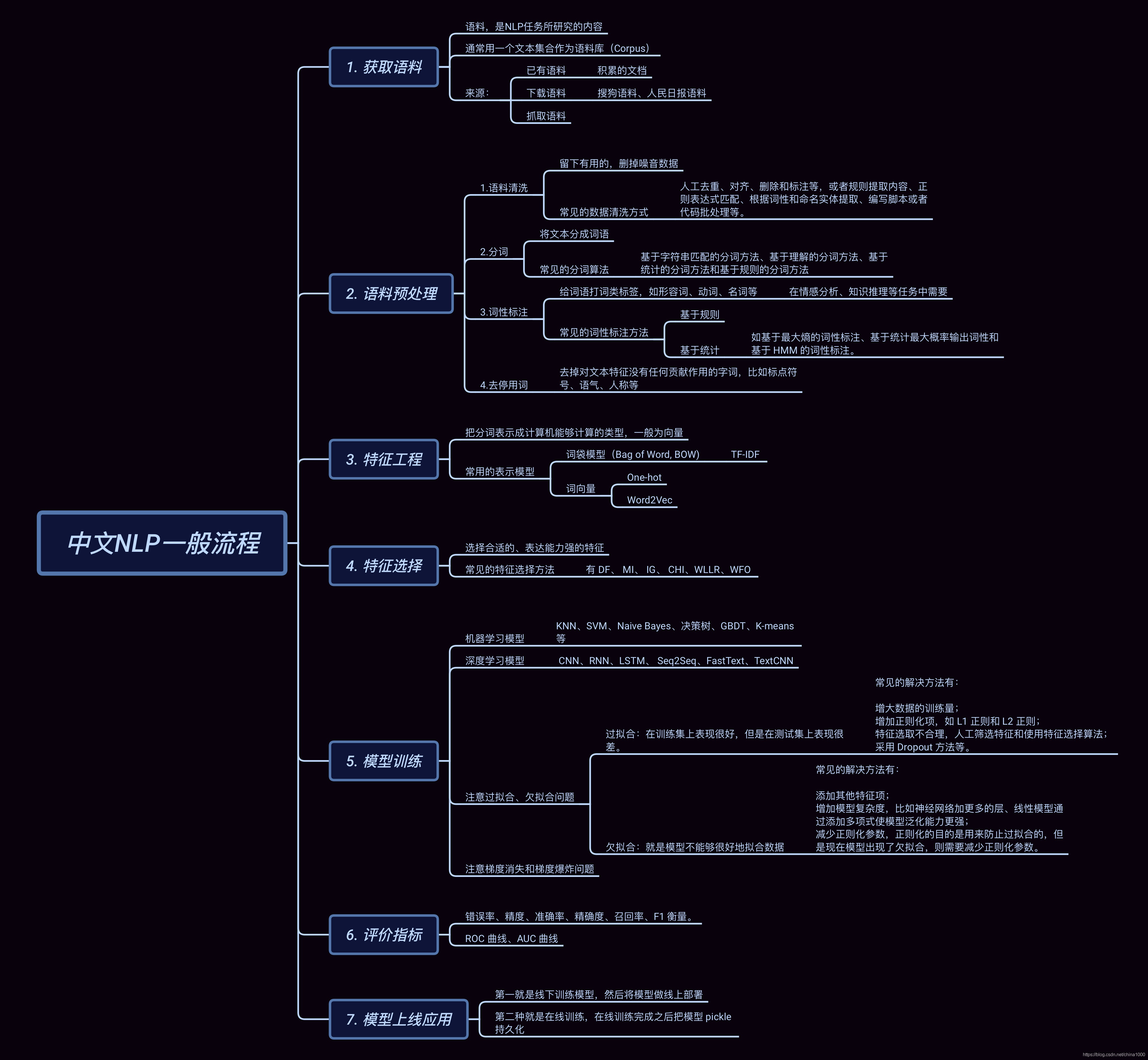 NLP 科研方向 nlp的研究方向有_学习