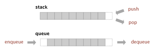 java 先进先出queue java栈先进先出_java