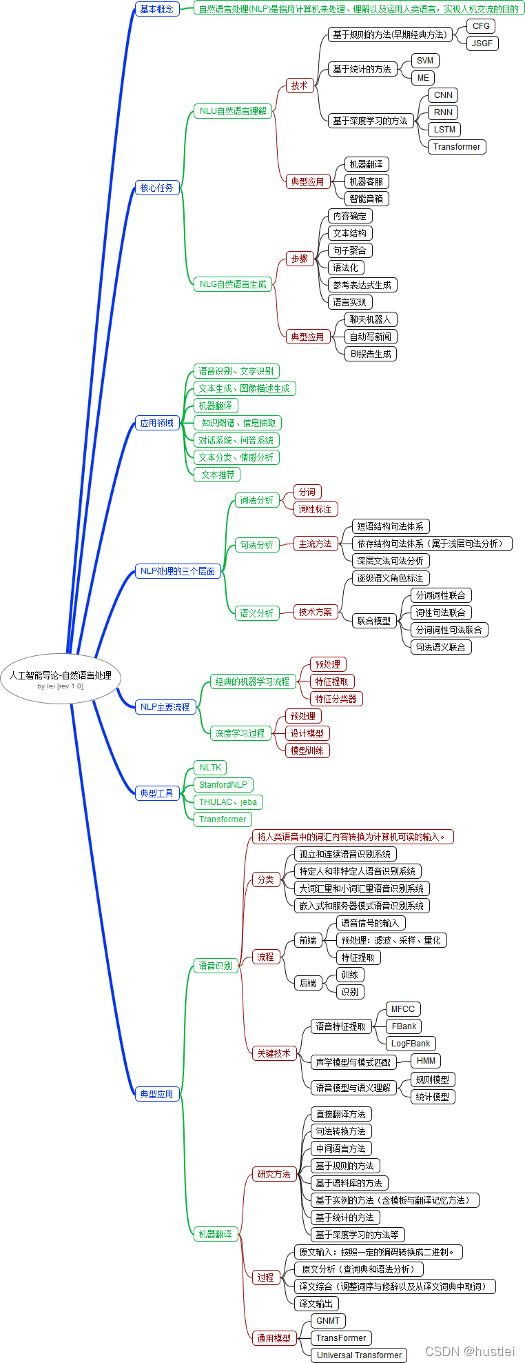 NLP自然语言处理 api NLP自然语言处理联盟_人工智能