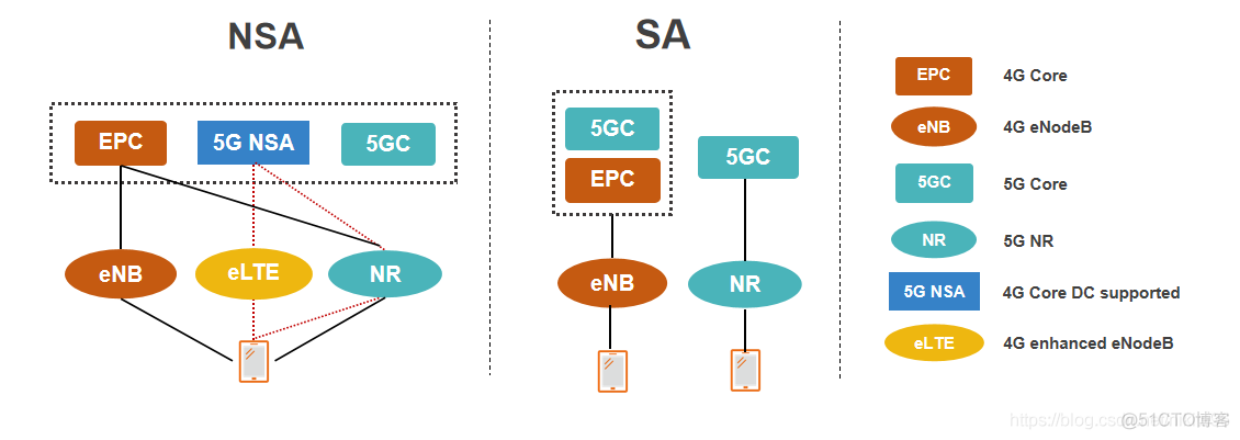 NSA SA eLTE组网架构 nsa组网主流采用的架构_NSA SA eLTE组网架构