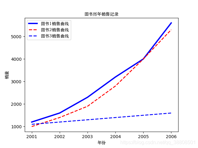 python多y轴柱状图 python柱状图自定义y轴_python多y轴柱状图