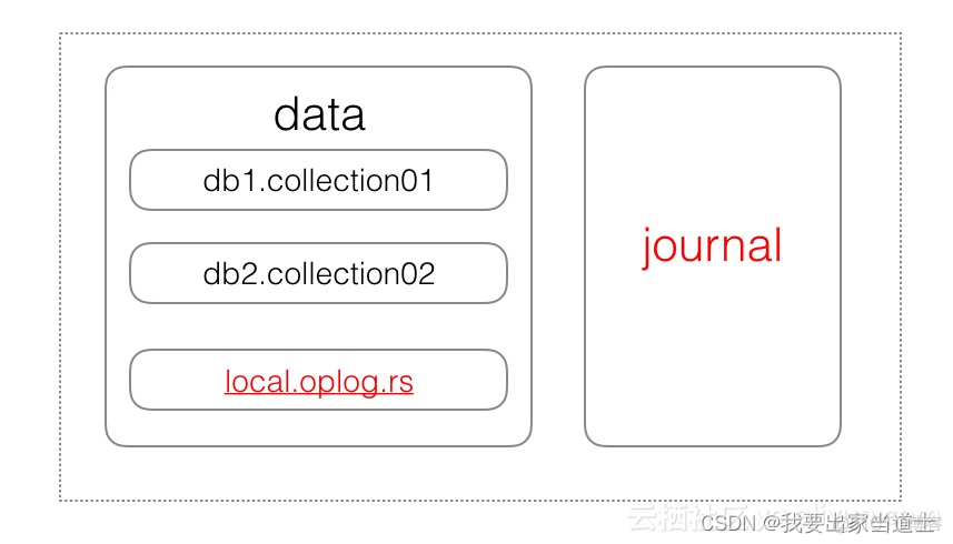 mongodb journal mongodb journal oplog_oplog_03