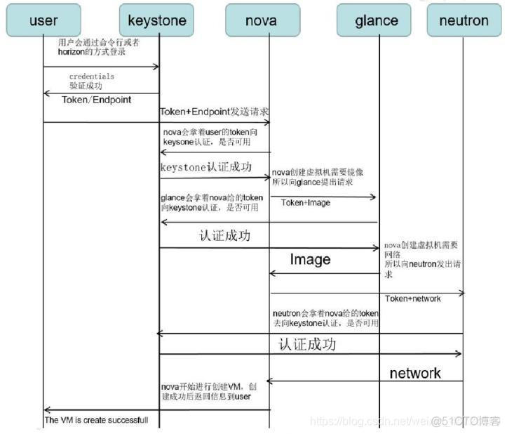 OpenStack keystone原理 openstack中keystone作用_创建虚拟机