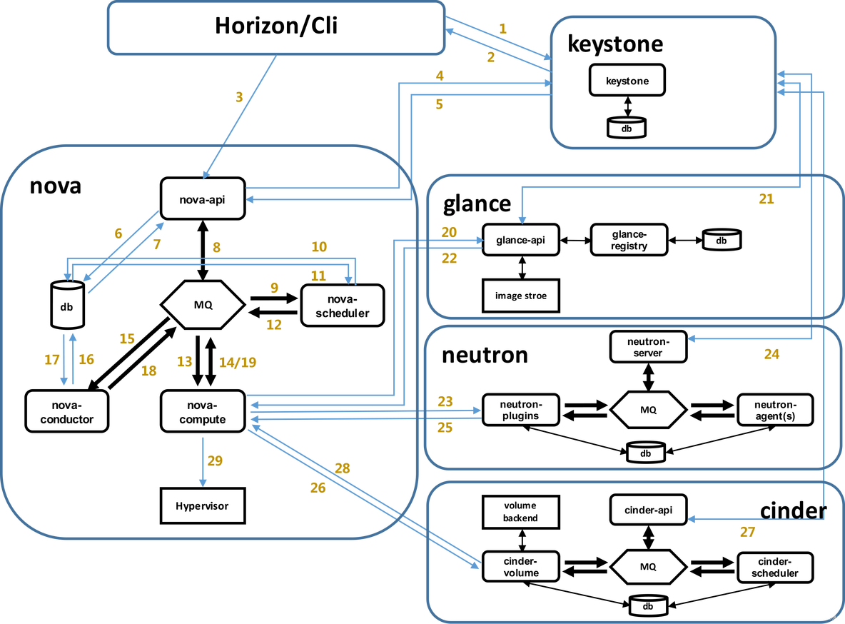 OpenStack云主机搭建 openstack创建云主机步骤_openstack_02