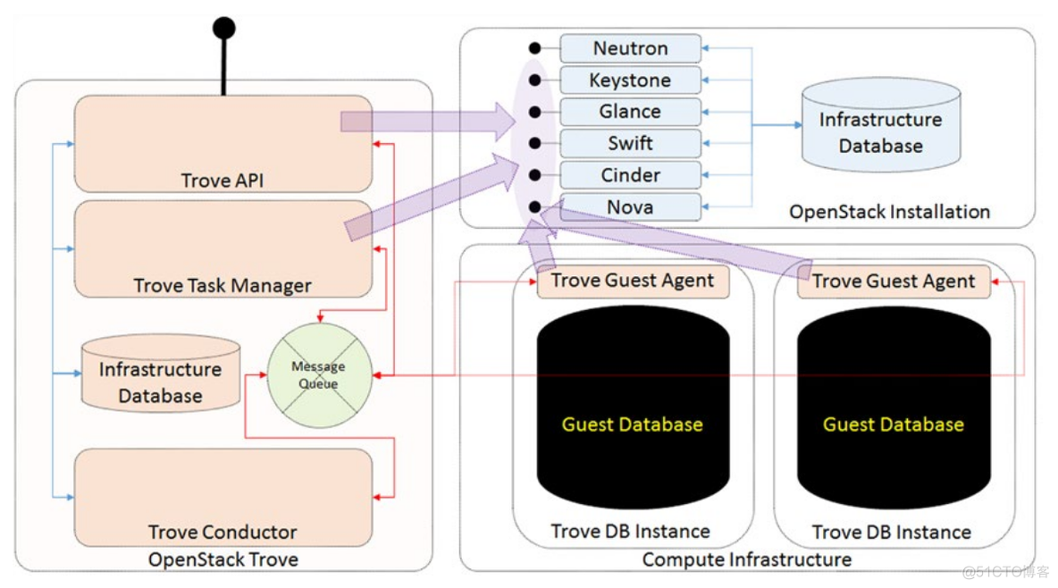 OpenStack区域 openstack trove_OpenStack区域