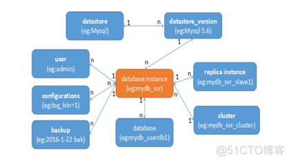 OpenStack区域 openstack trove_数据库_02