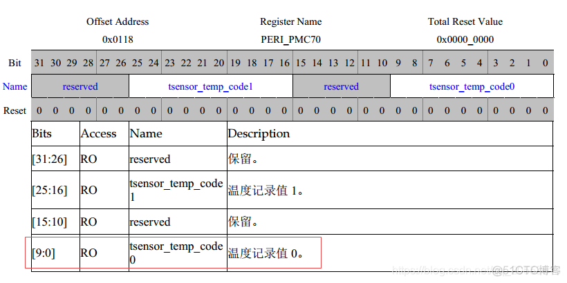 普通用户操作docker 普通用户操作/dev/mem_dev/mem_04