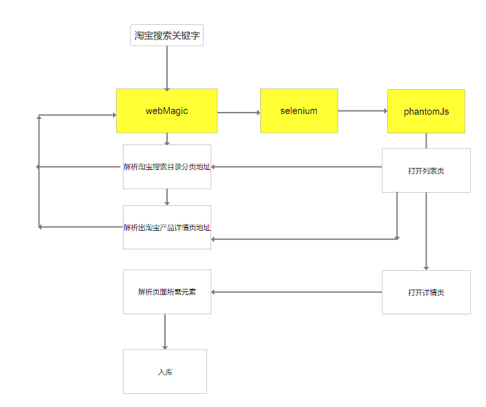 java爬虫爬取div java爬虫爬取淘宝商品数据_java爬虫爬取div