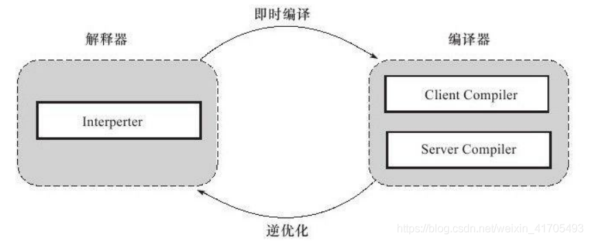 JAVA 启动预热 java代码预热_编译器