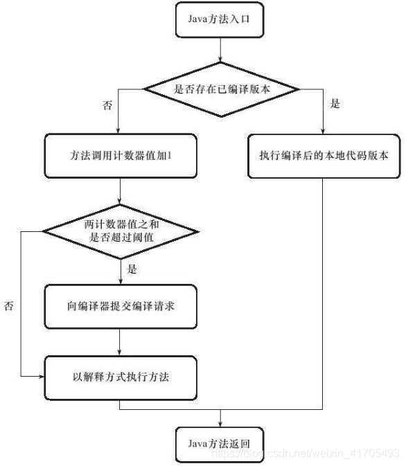 JAVA 启动预热 java代码预热_Java_02