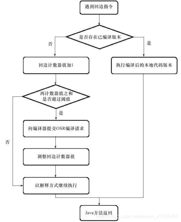 JAVA 启动预热 java代码预热_Java程序优化_03