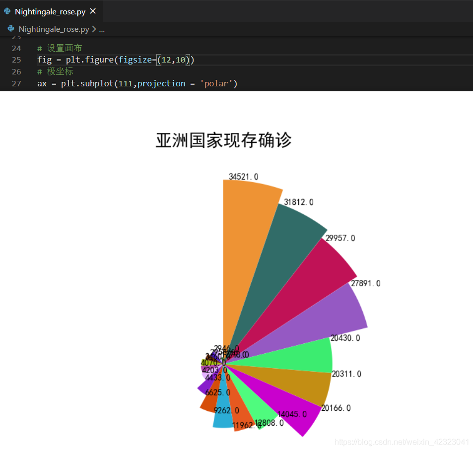 玫瑰花绘制Python python绘制玫瑰图_饼图