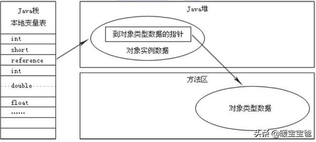 Pointer java对象头 klass jvm对象头_数据