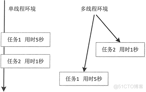 java 多线程单线程 java单线程和多线程_多线程