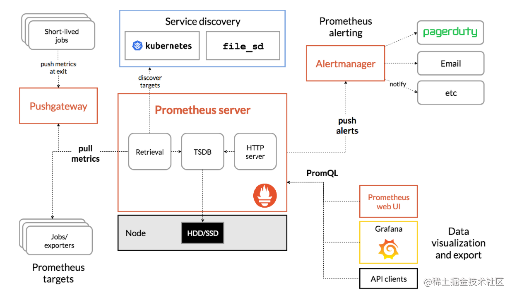 prometheus端口docker修改 prometheus docker监控_grafana