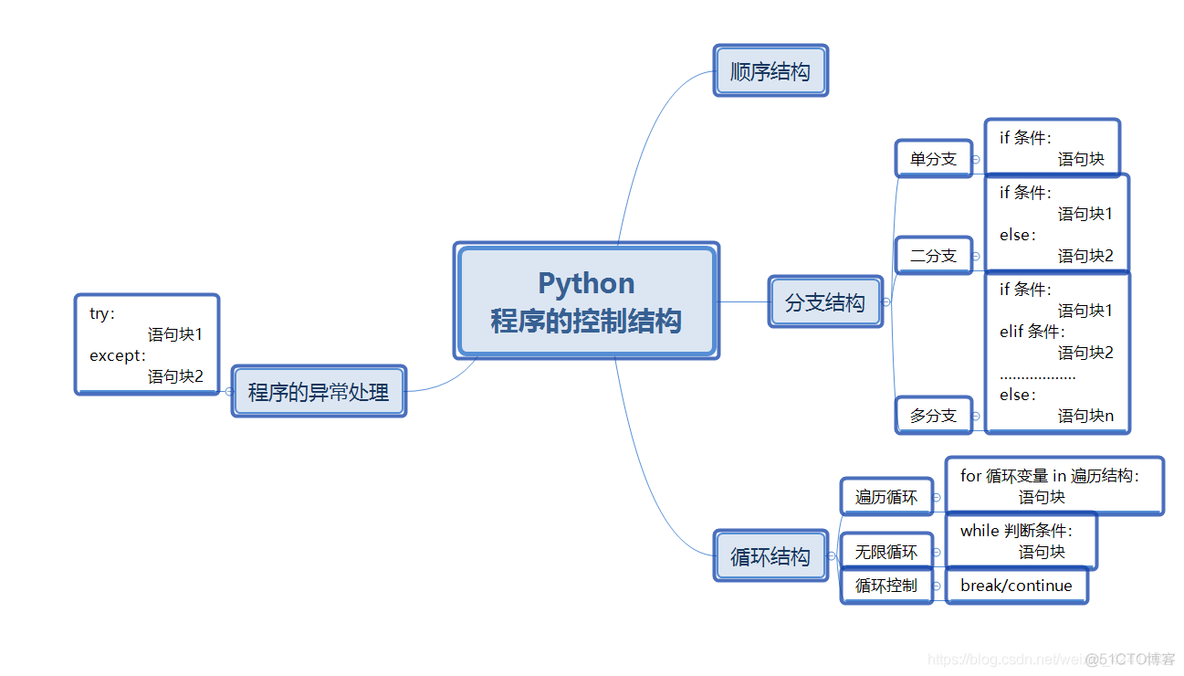 Python三种控制结构 python程序的三种控制结构_分支结构