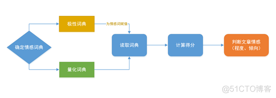 python 情感分析结果 python情感分析 情感词典法_自然语言处理