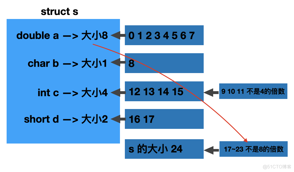 ios 段落 对齐方式 ios字节对齐_ios 段落 对齐方式_08