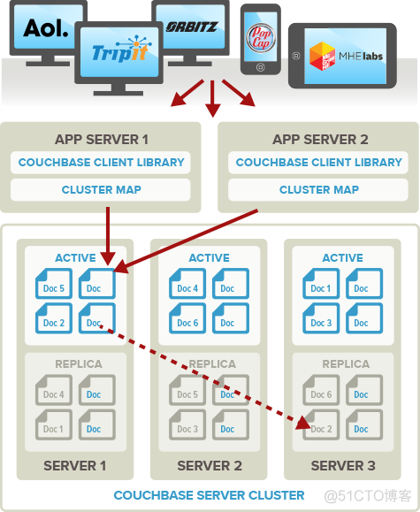 couchbase 没有colletion couchbase教程_结点_03