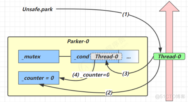 Java 线程 poll方法 java线程park_主线程